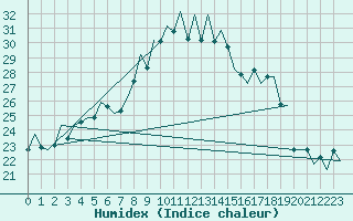 Courbe de l'humidex pour Saarbruecken / Ensheim