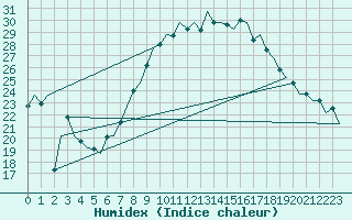 Courbe de l'humidex pour Hahn