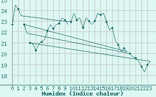 Courbe de l'humidex pour Beograd / Surcin