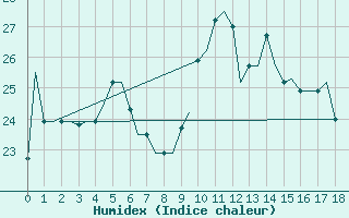 Courbe de l'humidex pour Souda Airport