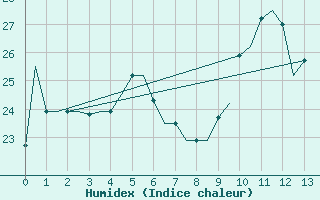 Courbe de l'humidex pour Souda Airport