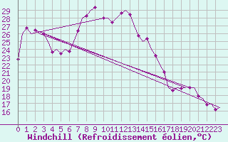 Courbe du refroidissement olien pour Vrsac