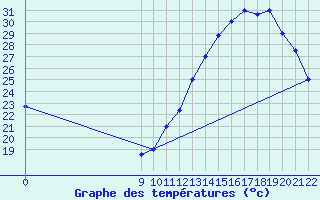 Courbe de tempratures pour Guaratingueta