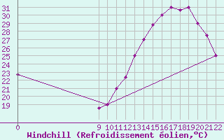 Courbe du refroidissement olien pour Guaratingueta