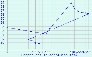 Courbe de tempratures pour Jan (Esp)