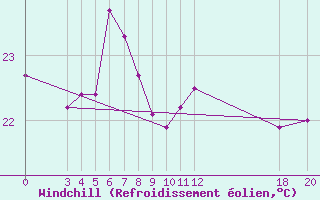 Courbe du refroidissement olien pour Dubrovnik / Gorica