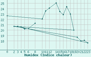 Courbe de l'humidex pour Belm