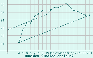 Courbe de l'humidex pour Famagusta Ammocho