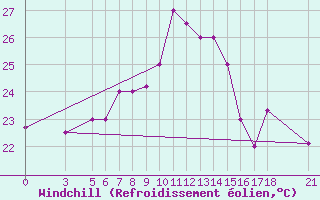 Courbe du refroidissement olien pour Inhambane
