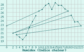 Courbe de l'humidex pour Tozeur