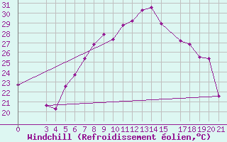 Courbe du refroidissement olien pour Ploce
