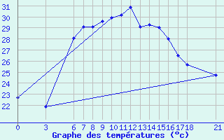 Courbe de tempratures pour Silifke