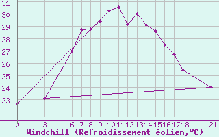 Courbe du refroidissement olien pour Silifke
