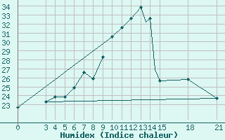 Courbe de l'humidex pour Rivne