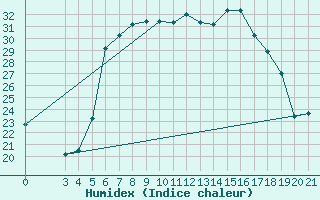 Courbe de l'humidex pour Bar