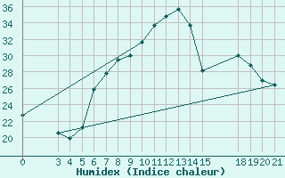 Courbe de l'humidex pour Slavonski Brod