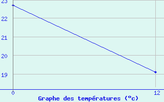 Courbe de tempratures pour Formosa