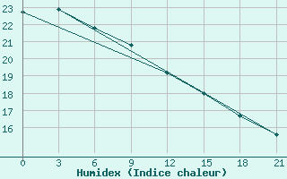 Courbe de l'humidex pour Zhijiang