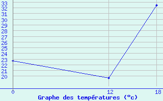 Courbe de tempratures pour Jatai