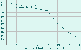 Courbe de l'humidex pour Krasnaja Gora