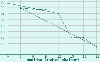 Courbe de l'humidex pour Bricany