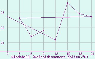 Courbe du refroidissement olien pour Alger Port