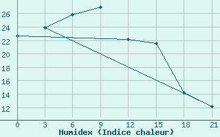 Courbe de l'humidex pour Dzhambejty