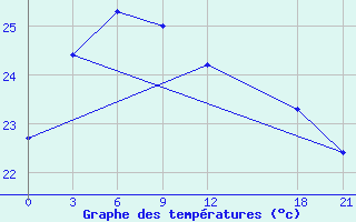 Courbe de tempratures pour Yueyang