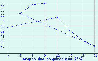 Courbe de tempratures pour Jinghe