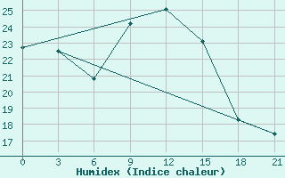 Courbe de l'humidex pour Cape St Francis