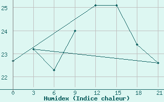 Courbe de l'humidex pour San Sebastian / Igueldo