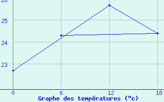 Courbe de tempratures pour Gibraltar (UK)