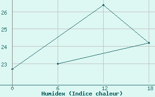 Courbe de l'humidex pour Valaam Island