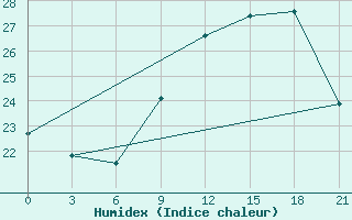 Courbe de l'humidex pour Milan (It)