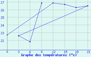 Courbe de tempratures pour Mahdia