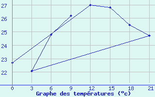 Courbe de tempratures pour Levitha