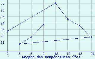 Courbe de tempratures pour Nador