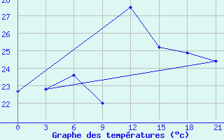 Courbe de tempratures pour Palagruza