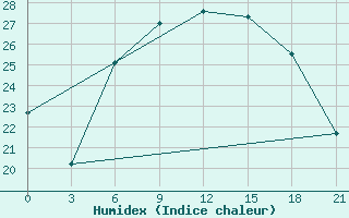 Courbe de l'humidex pour Levitha