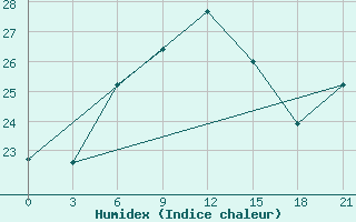 Courbe de l'humidex pour Ikaria