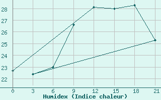 Courbe de l'humidex pour Korca