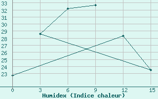 Courbe de l'humidex pour Qu Xian