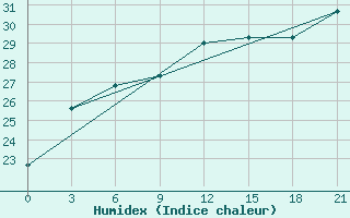 Courbe de l'humidex pour Chengshantou