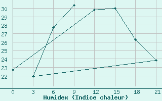 Courbe de l'humidex pour Pavlovskij Posad