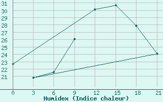 Courbe de l'humidex pour Montijo