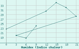 Courbe de l'humidex pour Beja / B. Aerea