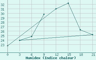 Courbe de l'humidex pour Sumy