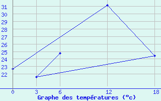 Courbe de tempratures pour Artashat