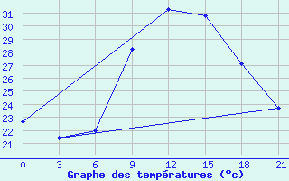 Courbe de tempratures pour Heet