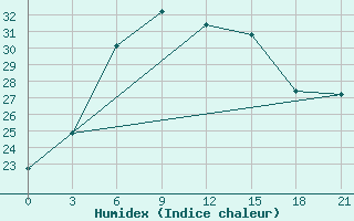 Courbe de l'humidex pour Noshahr